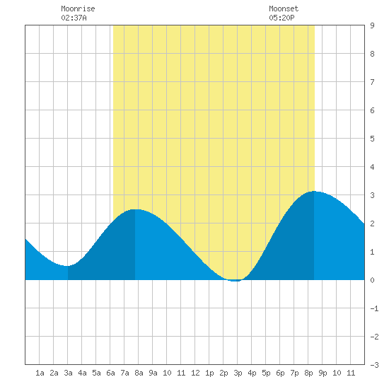 Arundel Plantation tide chart for Thursday, July 13, 2023