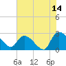 Arundel Plantation tide chart for Friday, July 14, 2023