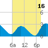 Arundel Plantation tide chart for Sunday, July 16, 2023