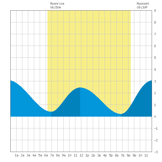 Arundel Plantation tide chart for Tuesday, July 18, 2023