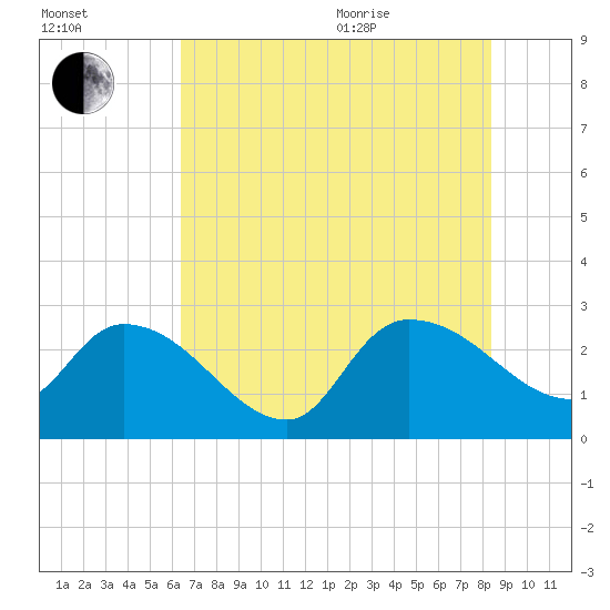 Arundel Plantation tide chart for Tuesday, July 25, 2023