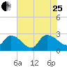 Arundel Plantation tide chart for Tuesday, July 25, 2023