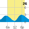 Arundel Plantation tide chart for Wednesday, July 26, 2023