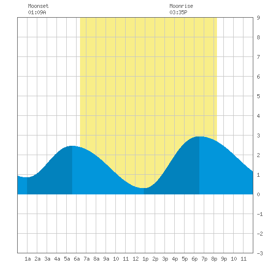 Arundel Plantation tide chart for Thursday, July 27, 2023