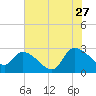 Arundel Plantation tide chart for Thursday, July 27, 2023