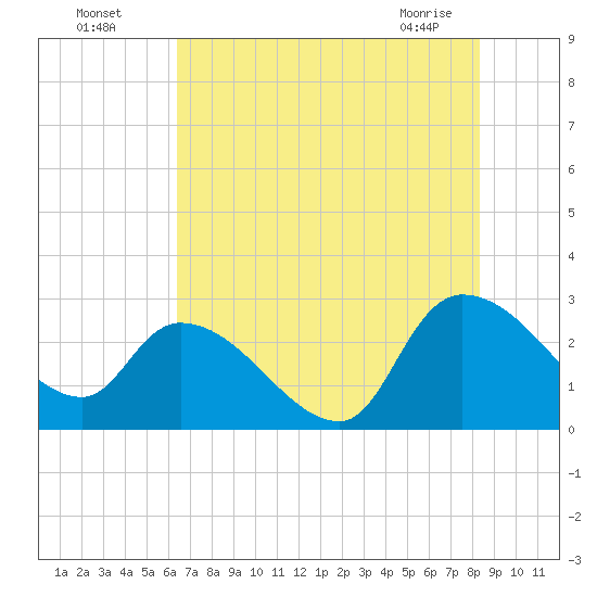 Arundel Plantation tide chart for Friday, July 28, 2023