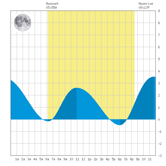 Arundel Plantation tide chart for Monday, July 3, 2023