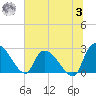 Arundel Plantation tide chart for Monday, July 3, 2023