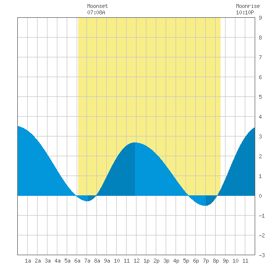 Arundel Plantation tide chart for Tuesday, July 4, 2023