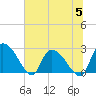 Arundel Plantation tide chart for Wednesday, July 5, 2023