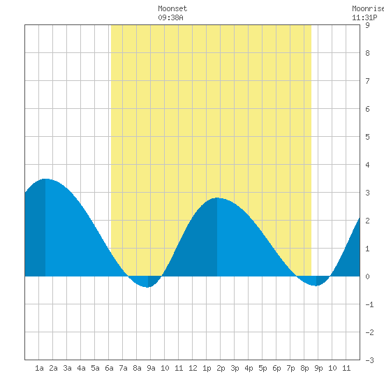 Arundel Plantation tide chart for Thursday, July 6, 2023