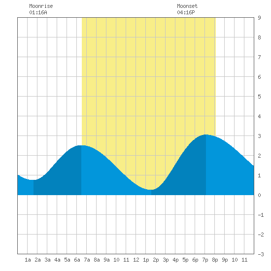 Arundel Plantation tide chart for Thursday, August 10, 2023