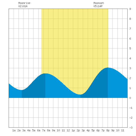 Arundel Plantation tide chart for Friday, August 11, 2023