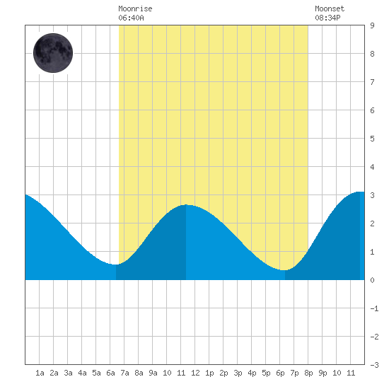 Arundel Plantation tide chart for Wednesday, August 16, 2023