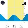 Arundel Plantation tide chart for Wednesday, August 16, 2023