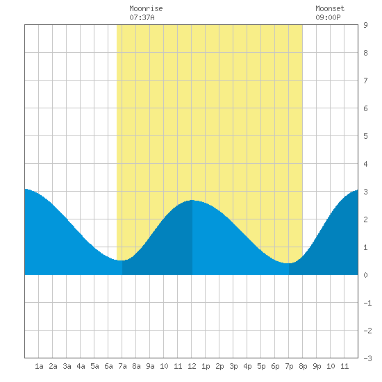 Arundel Plantation tide chart for Thursday, August 17, 2023