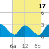 Arundel Plantation tide chart for Thursday, August 17, 2023