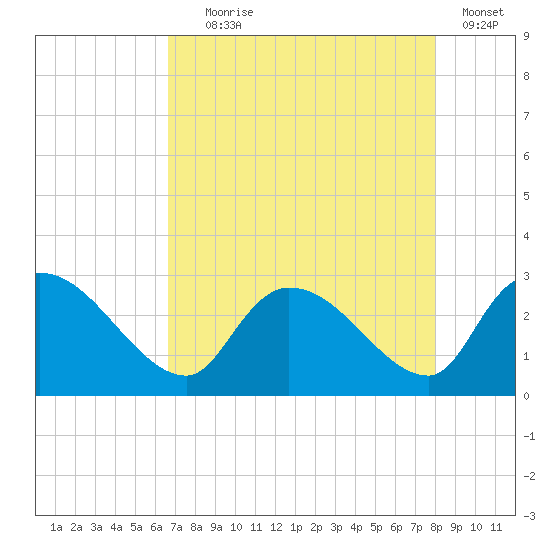Arundel Plantation tide chart for Friday, August 18, 2023