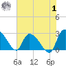 Arundel Plantation tide chart for Tuesday, August 1, 2023