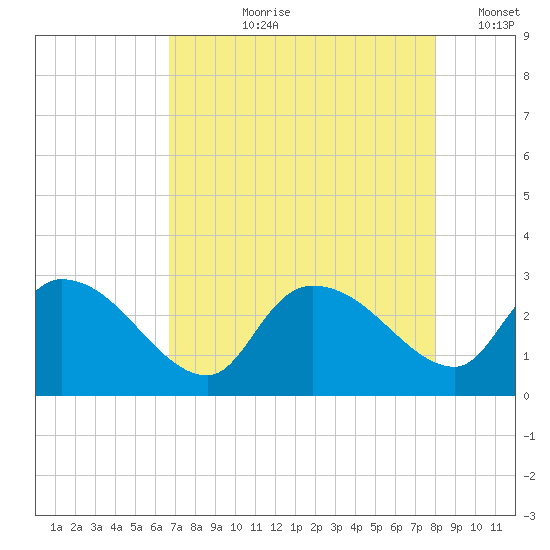 Arundel Plantation tide chart for Sunday, August 20, 2023