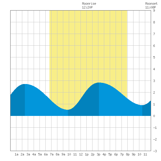 Arundel Plantation tide chart for Tuesday, August 22, 2023