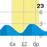 Arundel Plantation tide chart for Wednesday, August 23, 2023