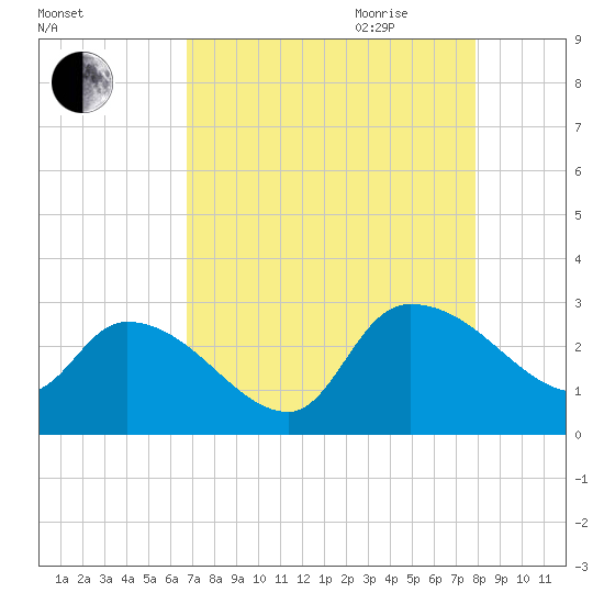 Arundel Plantation tide chart for Thursday, August 24, 2023