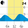 Arundel Plantation tide chart for Thursday, August 24, 2023