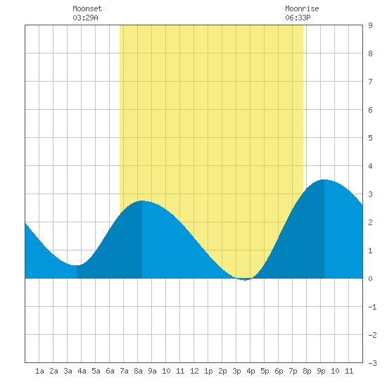 Arundel Plantation tide chart for Monday, August 28, 2023