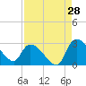 Arundel Plantation tide chart for Monday, August 28, 2023