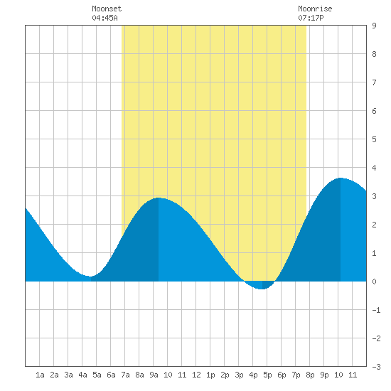 Arundel Plantation tide chart for Tuesday, August 29, 2023