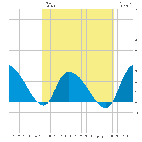 Arundel Plantation tide chart for Wednesday, August 2, 2023