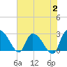 Arundel Plantation tide chart for Wednesday, August 2, 2023