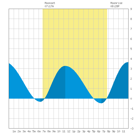 Arundel Plantation tide chart for Thursday, August 31, 2023