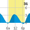 Arundel Plantation tide chart for Thursday, August 31, 2023