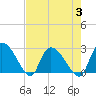 Arundel Plantation tide chart for Thursday, August 3, 2023