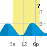 Arundel Plantation tide chart for Monday, August 7, 2023