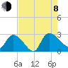 Arundel Plantation tide chart for Tuesday, August 8, 2023