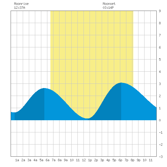 Arundel Plantation tide chart for Wednesday, August 9, 2023