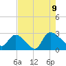 Arundel Plantation tide chart for Wednesday, August 9, 2023