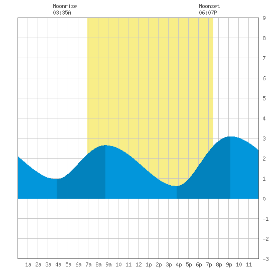 Arundel Plantation tide chart for Monday, September 11, 2023