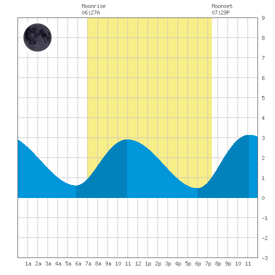Arundel Plantation tide chart for Thursday, September 14, 2023