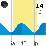 Arundel Plantation tide chart for Thursday, September 14, 2023