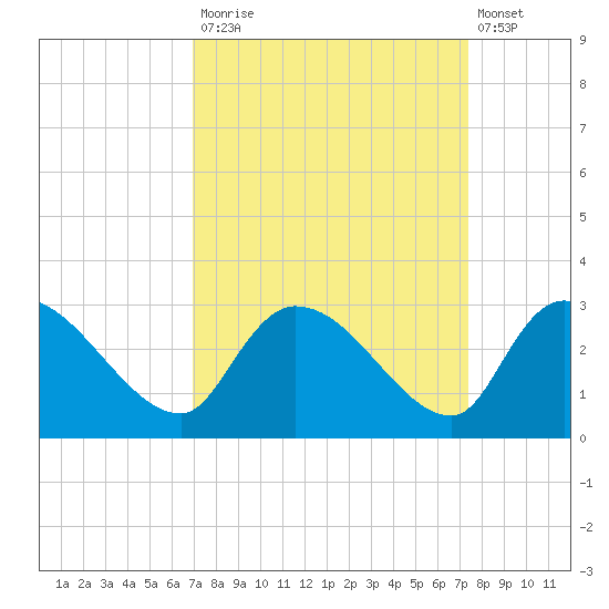 Arundel Plantation tide chart for Friday, September 15, 2023