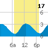 Arundel Plantation tide chart for Sunday, September 17, 2023