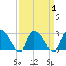 Arundel Plantation tide chart for Friday, September 1, 2023