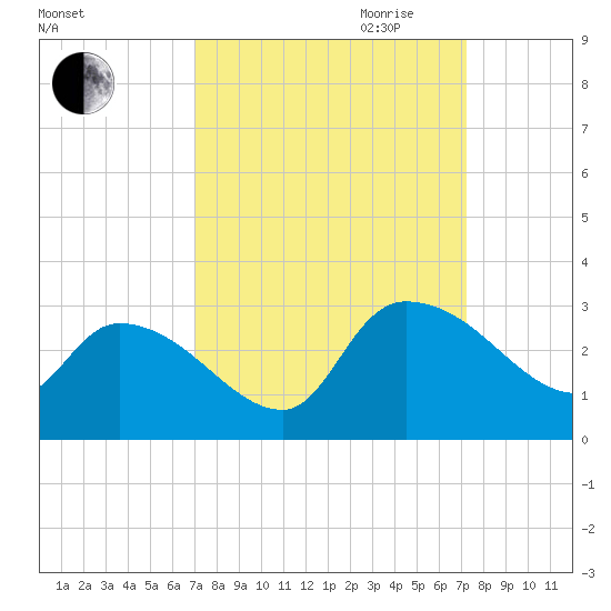 Arundel Plantation tide chart for Friday, September 22, 2023