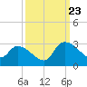 Arundel Plantation tide chart for Saturday, September 23, 2023