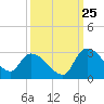 Arundel Plantation tide chart for Monday, September 25, 2023