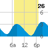 Arundel Plantation tide chart for Tuesday, September 26, 2023